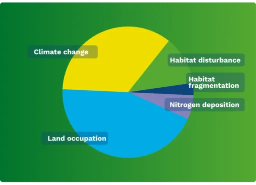 Main drivers to biodiversity loss