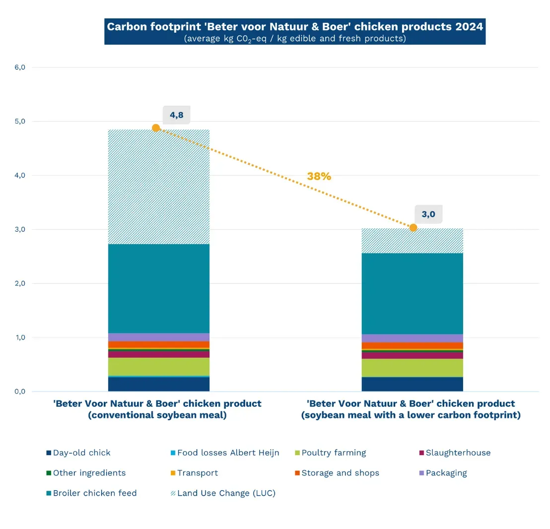 Carbon Footprint Chicken Products 2024