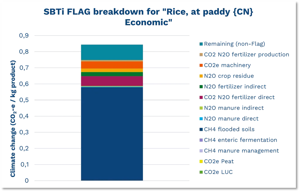 Figure 1 Example of SBTi FLAG category breakdown for Rice, at paddy in China, economic allocation