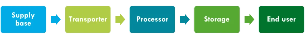 Example of a supply chain