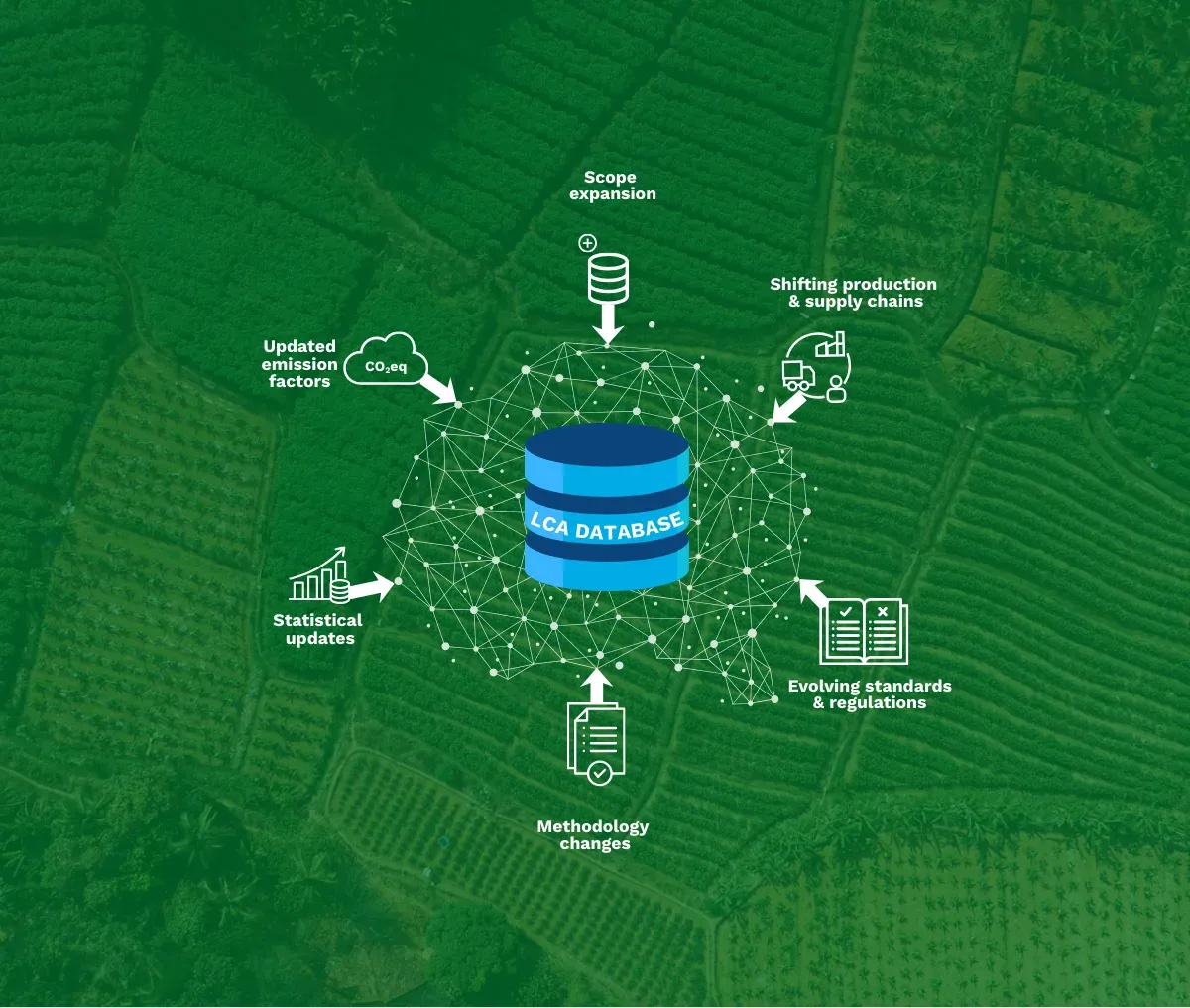 LCA and Footprint data generation at scale