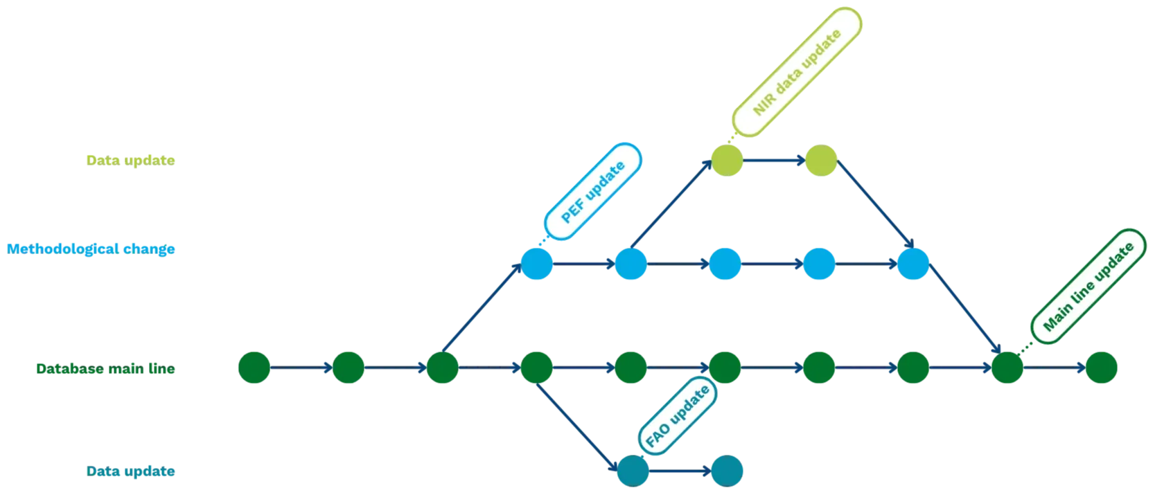 Conceptual diagram illustrating the version control approach 