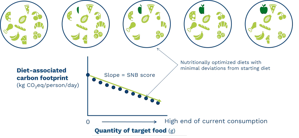 Calculating Sustainable Nutrition Balance score